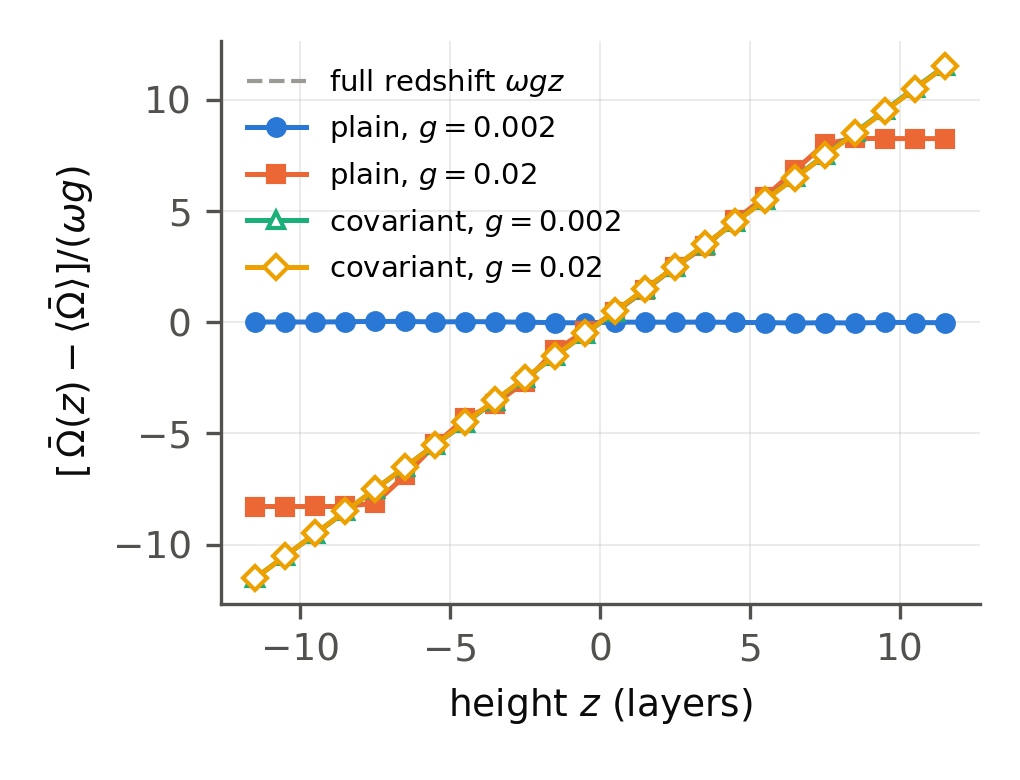 Layer frequency, scaled by omega g, against height. The full redshift is a dashed line of slope one. Plain coupling at g = 0.002 is flat. Plain coupling at g = 0.02 rises with a shallower slope. Covariant coupling at both gradients follows the dashed line.