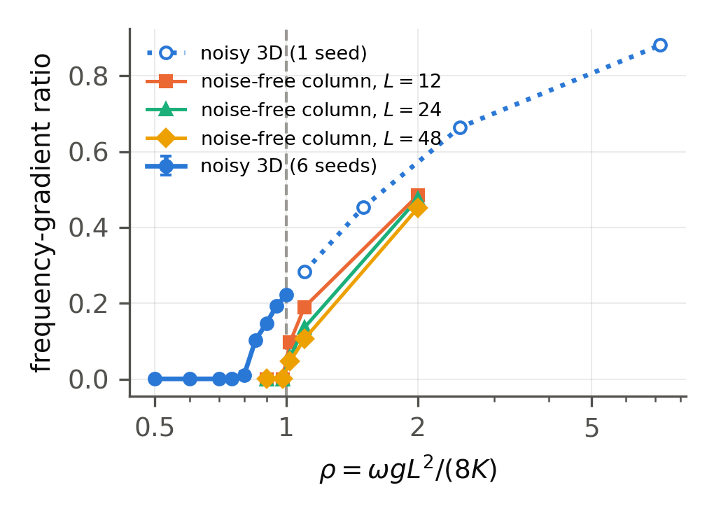 Frequency-gradient ratio against rho on a logarithmic axis. A vertical dashed line marks rho = 1. Noise-free columns of three lengths stay near zero below rho = 1 and rise above it. The noisy three-dimensional scan stays near zero until about rho = 0.8 and then climbs.